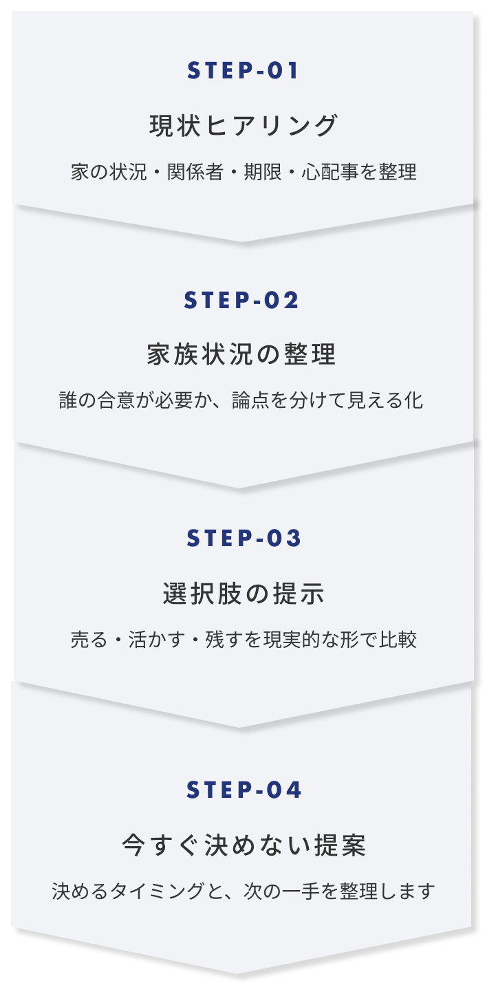 ご相談の流れ