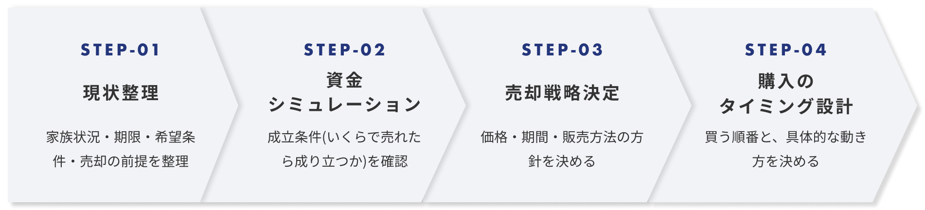 最初は「状況整理」から。今日決める必要はありません