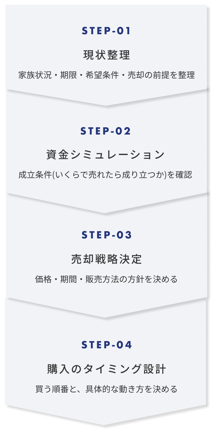 最初は「状況整理」から。今日決める必要はありません