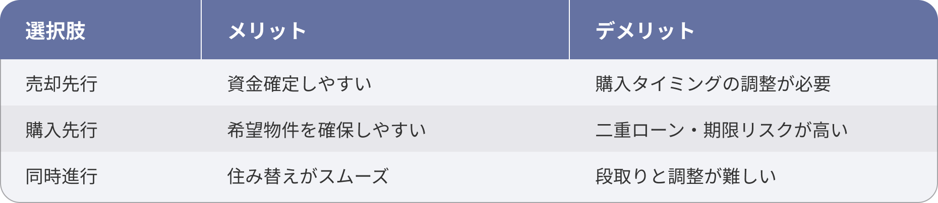 「破綻しない」順番