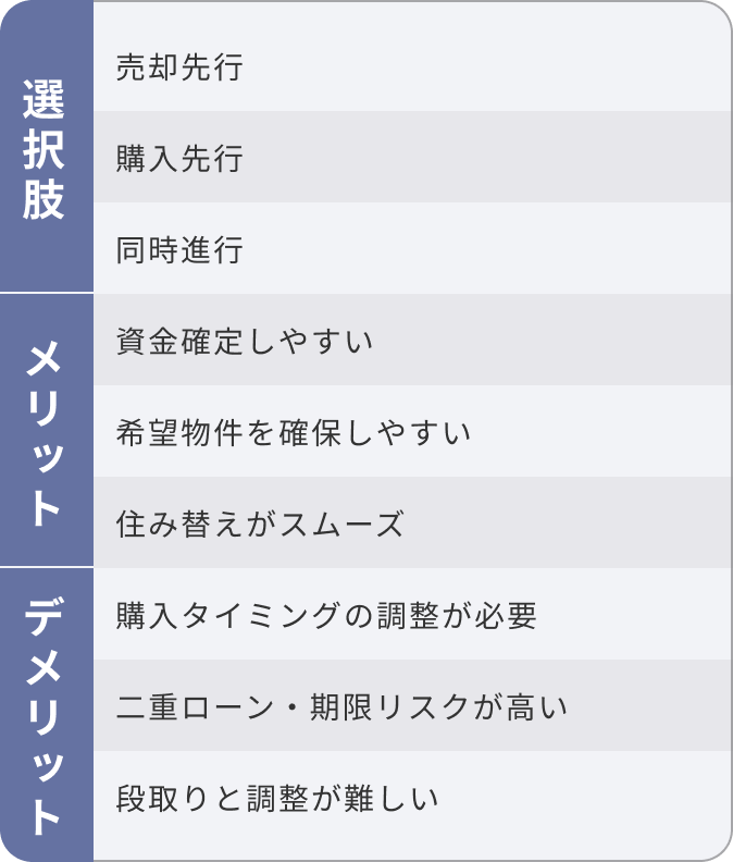 「破綻しない」順番